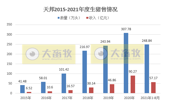 天邦股份:8月生猪销量环涨24%,收入环涨12%连续4个月增长