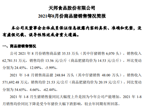 天邦股份:8月生猪销量环涨24%,收入环涨12%连续4个月增长