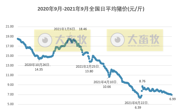 2021.9.5-今日猪价15省下跌，中秋国庆前涨价不乐观？3大生猪巨头政府补助超均1亿元，云南养猪亏损964元/头进入一级预警