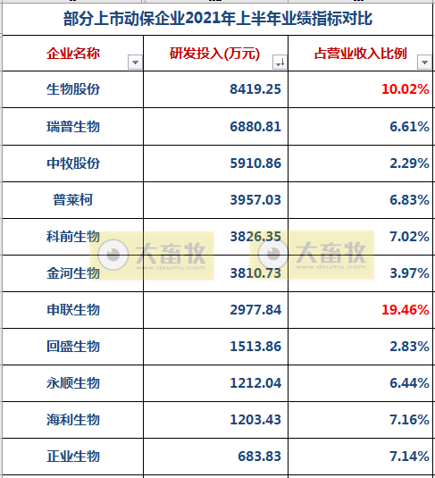 中牧、金宇、瑞普等11家动保企业上半年业绩对比
