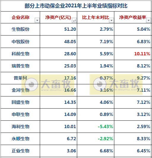 中牧、金宇、瑞普等11家动保企业上半年业绩对比