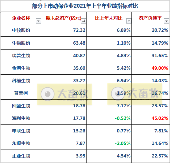 中牧、金宇、瑞普等11家动保企业上半年业绩对比