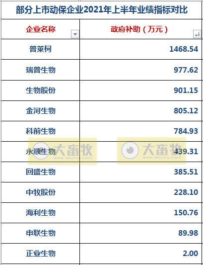 中牧、金宇、瑞普等11家动保企业上半年业绩对比