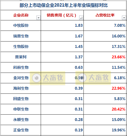 中牧、金宇、瑞普等11家动保企业上半年业绩对比
