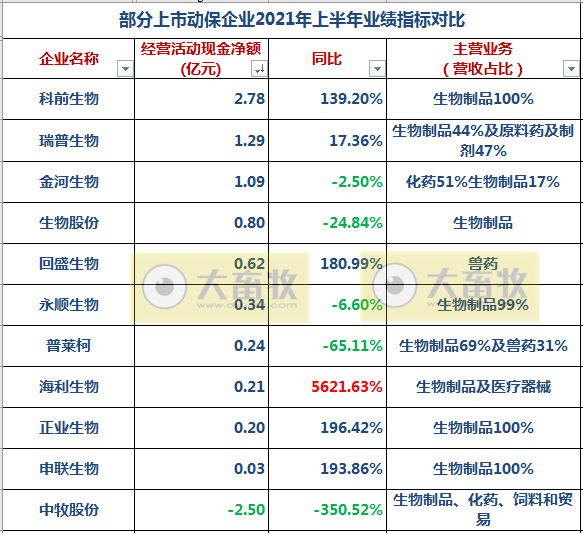 中牧、金宇、瑞普等11家动保企业上半年业绩对比