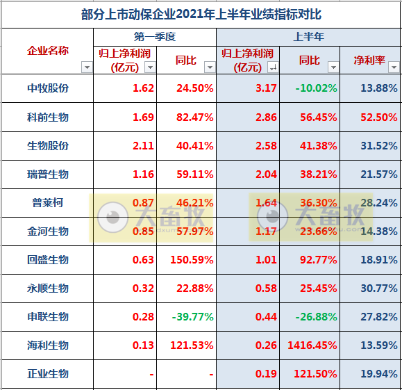 中牧、金宇、瑞普等11家动保企业上半年业绩对比