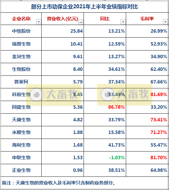 中牧、金宇、瑞普等11家动保企业上半年业绩对比
