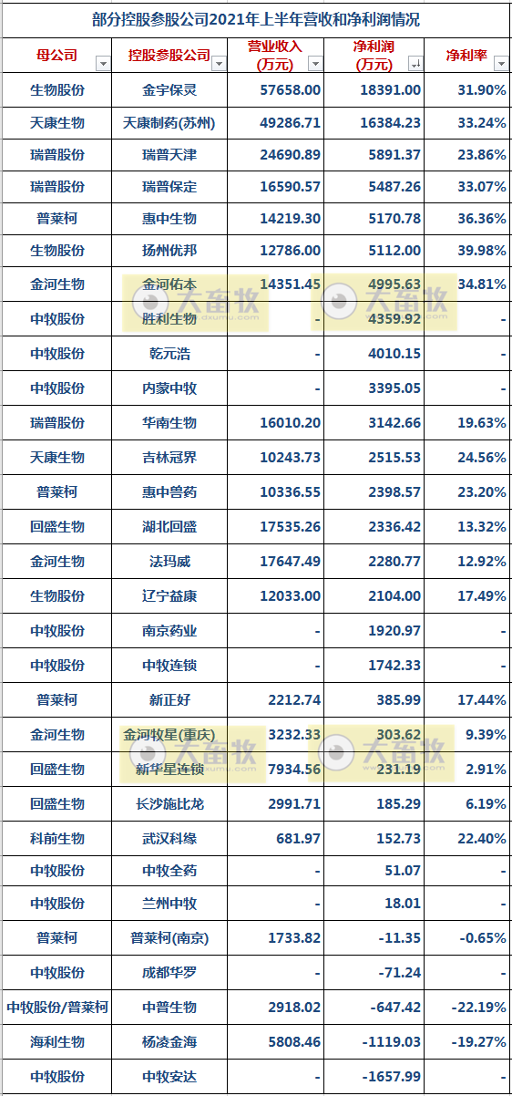 中牧、金宇、瑞普等11家动保企业上半年业绩对比