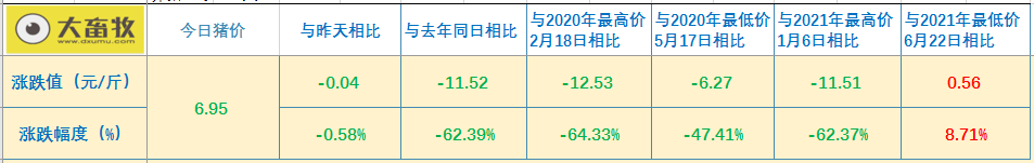 2021.9.6-今日猪价时隔2个月再次跌破7元,新一轮环保督察开始有猪场被清理,牧原8月生猪销量较单月最高少90万头,香港出现一例野猪非瘟疫情