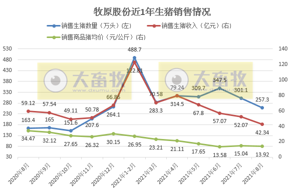 2021.9.6-今日猪价时隔2个月再次跌破7元,新一轮环保督察开始有猪场被清理,牧原8月生猪销量较单月最高少90万头,香港出现一例野猪非瘟疫情