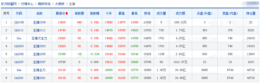 2021.9.6-今日猪价时隔2个月再次跌破7元,新一轮环保督察开始有猪场被清理,牧原8月生猪销量较单月最高少90万头,香港出现一例野猪非瘟疫情