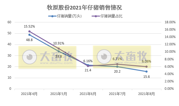 牧原股份：8月生猪销量较单月最高少90万头，仔猪销量持续下跌，商品猪价格呈现下降趋势