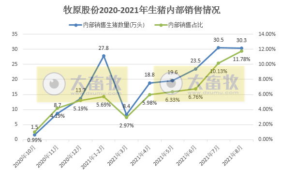 牧原股份：8月生猪销量较单月最高少90万头，仔猪销量持续下跌，商品猪价格呈现下降趋势