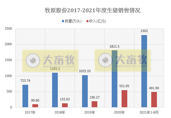 牧原股份：8月生猪销量较单月最高少90万头，仔猪销量持续下跌，商品猪价格呈现下降趋势