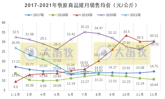 牧原股份：8月生猪销量较单月最高少90万头，仔猪销量持续下跌，商品猪价格呈现下降趋势