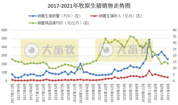 牧原股份：8月生猪销量较单月最高少90万头，仔猪销量持续下跌，商品猪价格呈现下降趋势
