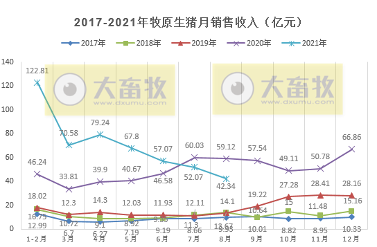 牧原股份：8月生猪销量较单月最高少90万头，仔猪销量持续下跌，商品猪价格呈现下降趋势