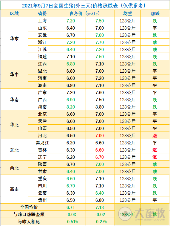 2021.9.7-今日猪价3涨13跌,养猪头均亏656元预计或继续下滑,温氏种猪与安佑签订合作协议,唐人神要在广东做大产业规模,正虹8月生猪销量环增83%