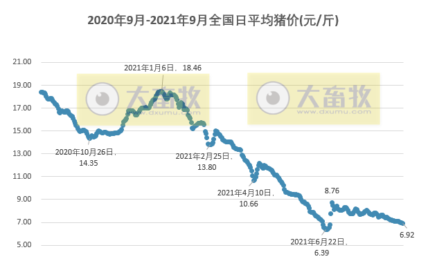 2021.9.7-今日猪价3涨13跌，养猪头均亏656元预计或继续下滑，温氏种猪与安佑签订合作协议，唐人神要在广东做大产业规模，正虹8月生猪销量环增83%