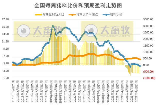 2021.9.7-今日猪价3涨13跌，养猪头均亏656元预计或继续下滑，温氏种猪与安佑签订合作协议，唐人神要在广东做大产业规模，正虹8月生猪销量环增83%