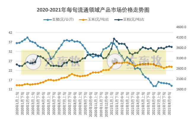 2021.9.7-今日猪价3涨13跌，养猪头均亏656元预计或继续下滑，温氏种猪与安佑签订合作协议，唐人神要在广东做大产业规模，正虹8月生猪销量环增83%