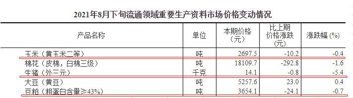 2021.9.7-今日猪价3涨13跌，养猪头均亏656元预计或继续下滑，温氏种猪与安佑签订合作协议，唐人神要在广东做大产业规模，正虹8月生猪销量环增83%