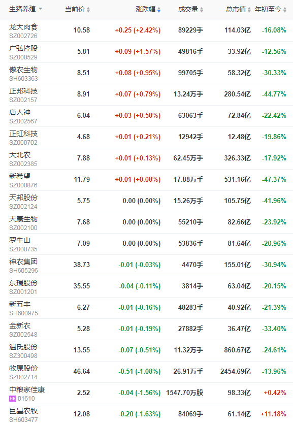 2021.9.7-今日猪价3涨13跌，养猪头均亏656元预计或继续下滑，温氏种猪与安佑签订合作协议，唐人神要在广东做大产业规模，正虹8月生猪销量环增83%