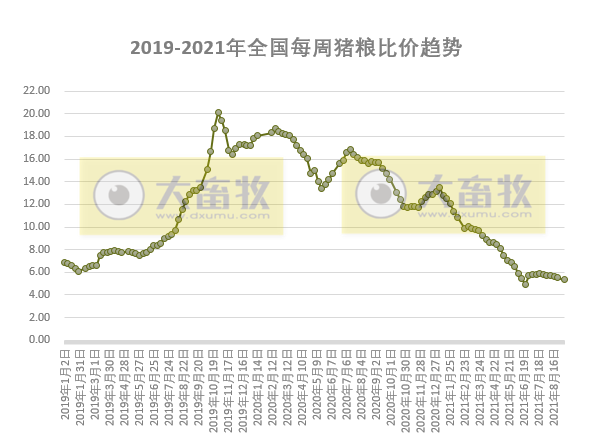 发改委最新数据：2021年9月第1周猪粮比价、猪料、鸡料、蛋料比价情况——养猪连亏16周，肉鸡蛋鸡均盈利
