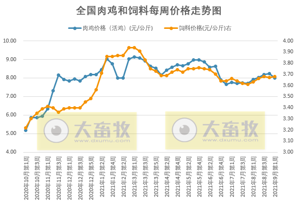 发改委最新数据：2021年9月第1周猪粮比价、猪料、鸡料、蛋料比价情况——养猪连亏16周，肉鸡蛋鸡均盈利