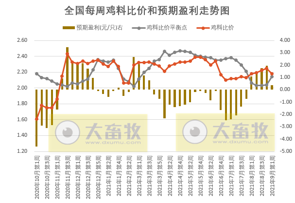 发改委最新数据：2021年9月第1周猪粮比价、猪料、鸡料、蛋料比价情况——养猪连亏16周，肉鸡蛋鸡均盈利