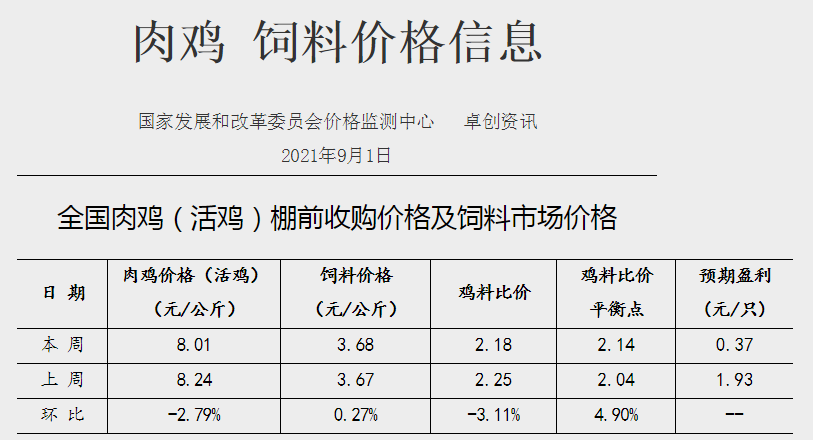 发改委最新数据：2021年9月第1周猪粮比价、猪料、鸡料、蛋料比价情况——养猪连亏16周，肉鸡蛋鸡均盈利