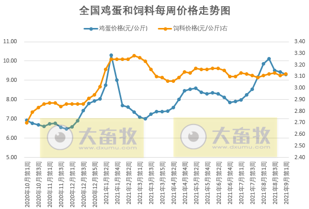 发改委最新数据：2021年9月第1周猪粮比价、猪料、鸡料、蛋料比价情况——养猪连亏16周，肉鸡蛋鸡均盈利