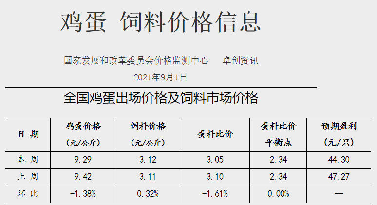 发改委最新数据：2021年9月第1周猪粮比价、猪料、鸡料、蛋料比价情况——养猪连亏16周，肉鸡蛋鸡均盈利