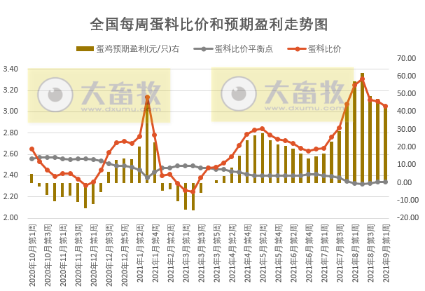 发改委最新数据：2021年9月第1周猪粮比价、猪料、鸡料、蛋料比价情况——养猪连亏16周，肉鸡蛋鸡均盈利