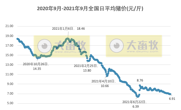 2021.9.8-今日猪价2涨6跌，以稳为主，仔猪价格持续下跌24周至17元/斤，要不要补栏呢？超17省已启动猪肉收储工作，正邦前8月生猪销量超千万头