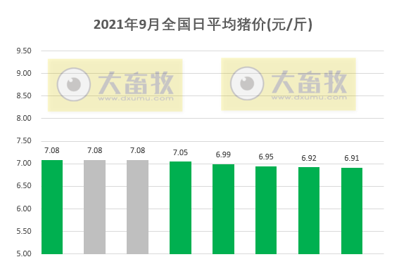 2021.9.8-今日猪价2涨6跌，以稳为主，仔猪价格持续下跌24周至17元/斤，要不要补栏呢？超17省已启动猪肉收储工作，正邦前8月生猪销量超千万头