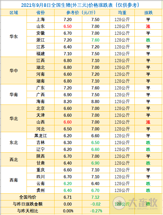2021.9.8-今日猪价2涨6跌,以稳为主,仔猪价格持续下跌24周至17元/斤,要不要补栏呢?超17省已启动猪肉收储工作,正邦前8月生猪销量超千万头