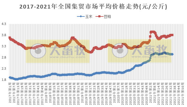 农业农村部发布2021年9月第1周畜牧业产品和饲料集贸市场价格情况——生猪跌鸡苗涨饲料平