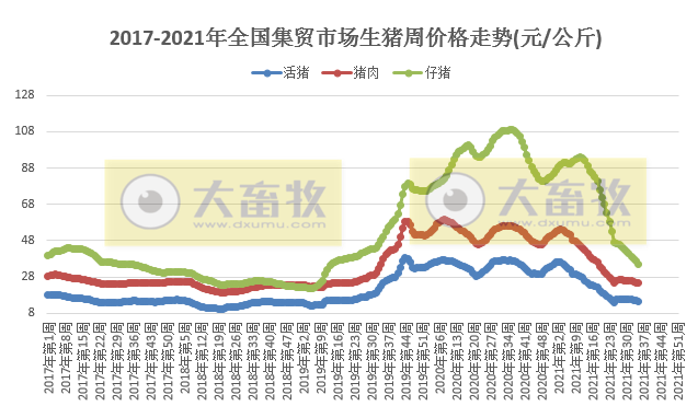农业农村部发布2021年9月第1周畜牧业产品和饲料集贸市场价格情况——生猪跌鸡苗涨饲料平