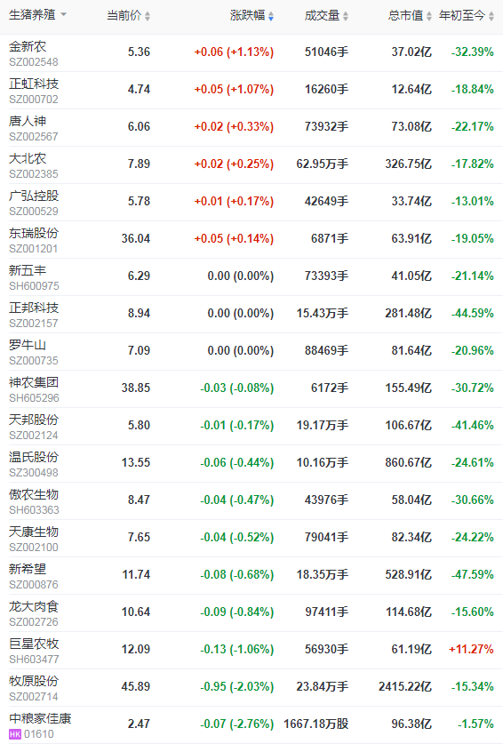2021.9.8-今日猪价2涨6跌，以稳为主，仔猪价格持续下跌24周至17元/斤，要不要补栏呢？超17省已启动猪肉收储工作，正邦前8月生猪销量超千万头