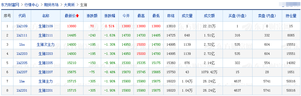 2021.9.8-今日猪价2涨6跌，以稳为主，仔猪价格持续下跌24周至17元/斤，要不要补栏呢？超17省已启动猪肉收储工作，正邦前8月生猪销量超千万头