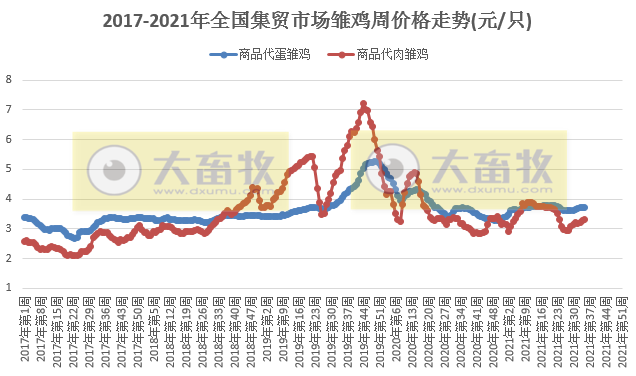 农业农村部发布2021年9月第1周畜牧业产品和饲料集贸市场价格情况——生猪跌鸡苗涨饲料平