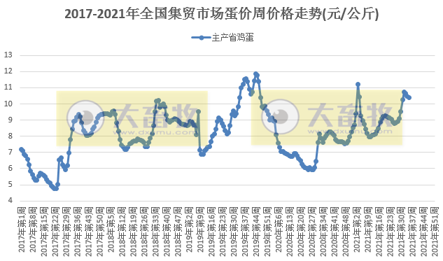 农业农村部发布2021年9月第1周畜牧业产品和饲料集贸市场价格情况——生猪跌鸡苗涨饲料平