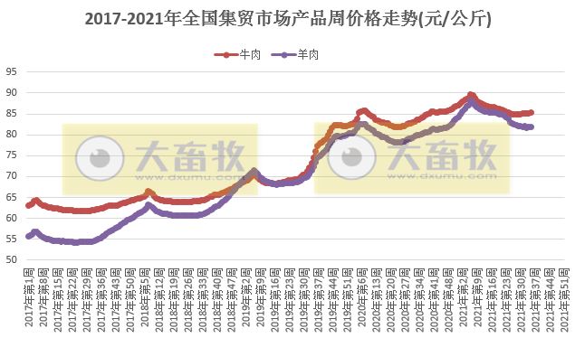 农业农村部发布2021年9月第1周畜牧业产品和饲料集贸市场价格情况——生猪跌鸡苗涨饲料平