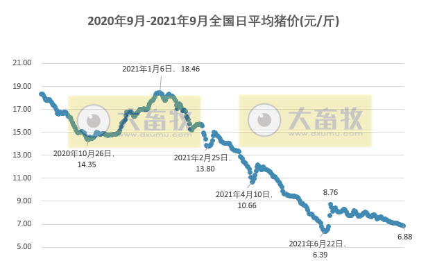 2021.9.9-今日猪价继续下行，8月进口肉类76万吨环减11%，温氏、天康和唐人神8月生猪销量均增长，猪企养猪成本相差比较大