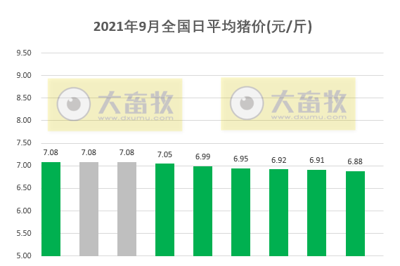 2021.9.9-今日猪价继续下行，8月进口肉类76万吨环减11%，温氏、天康和唐人神8月生猪销量均增长，猪企养猪成本相差比较大