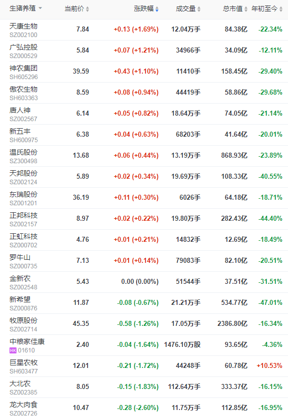 2021.9.9-今日猪价继续下行，8月进口肉类76万吨环减11%，温氏、天康和唐人神8月生猪销量均增长，猪企养猪成本相差比较大
