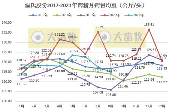 温氏股份：8月肉猪销量131万头，环比增长2.51%，连续6个月增长