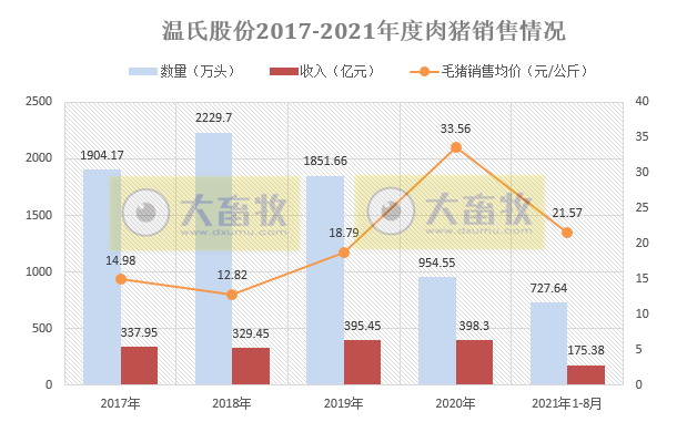 温氏股份：8月肉猪销量131万头，环比增长2.51%，连续6个月增长