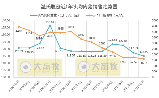 温氏股份：8月肉猪销量131万头，环比增长2.51%，连续6个月增长